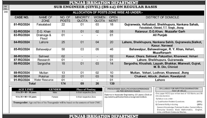 Punjab Irrigation Department Jobs 2024 For Sub Engineer (BS-14)