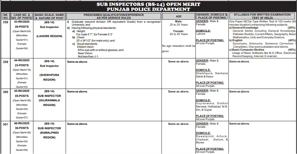 PPSC Punjab Police Sub Inspector advertisement