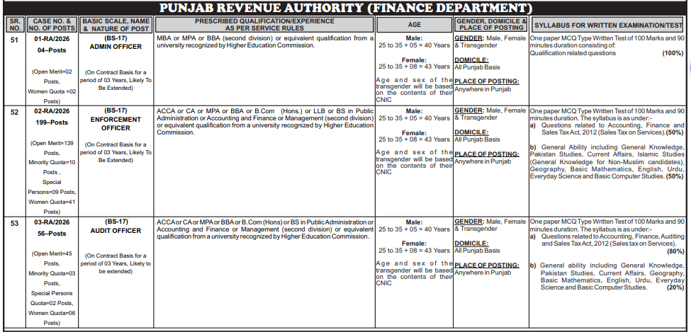 Punjab Revenue Authority (PRA) Jobs 2026